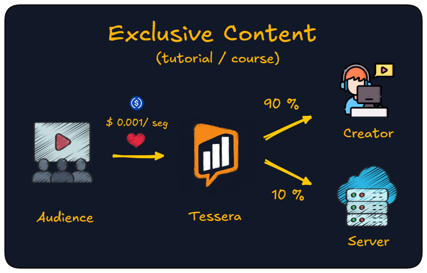Per-second support on exclusive content