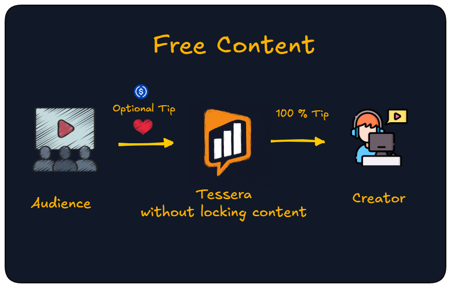 Optional tip on free content